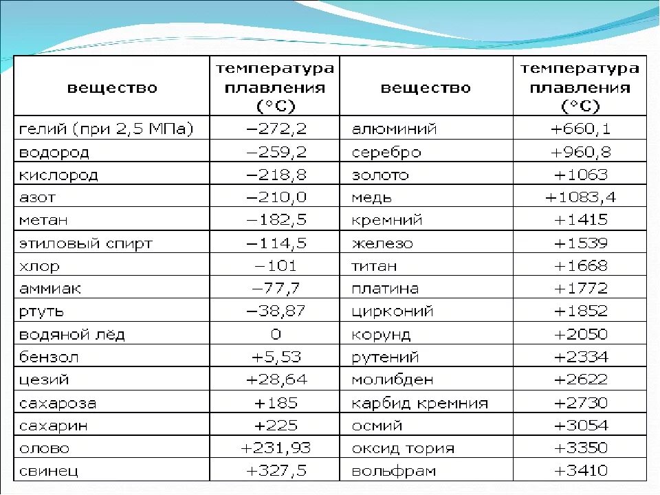 Температурой плавления называют. Удельная теплота плавления и температура плавления таблица. Температура плавления твердых веществ таблица. Температура плавления таблица физика. Температура плавления таблица 8 класс физика.