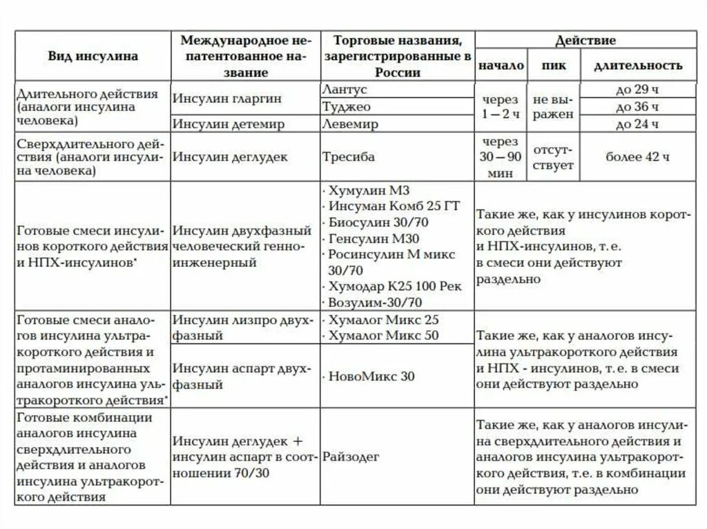 Инсулины классификация таблица. Классификация инсулинов по длительности. Типы инсулина по длительности действия. Классификация препаратов инсулина по длительности действия. Международное торговое название