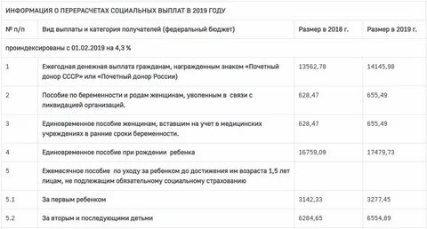 Величина социальных пособий