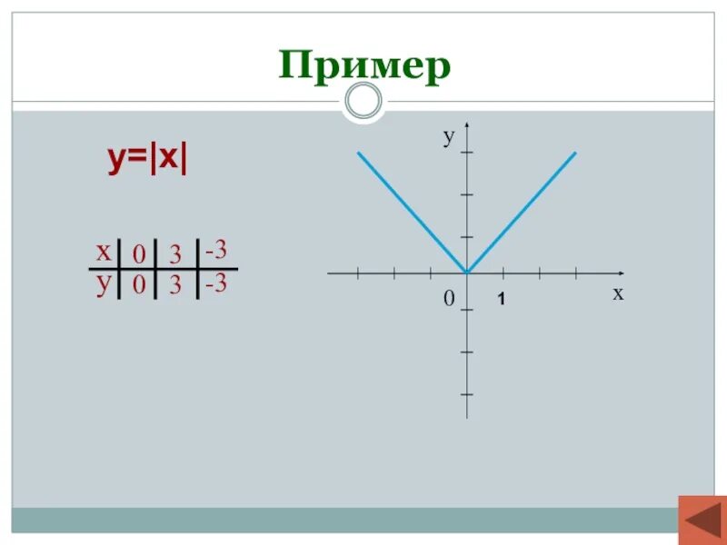 Пример y 2x 1. Пример x y. Функции x y примеры. Y=1x пример. Примеры с x.