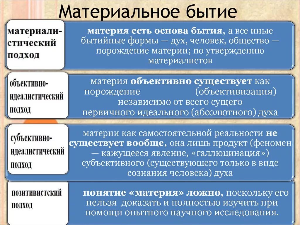 Формы материального бытия. Материальное бытие в философии. Основные формы материального бытия. Основными философскими являются бытие