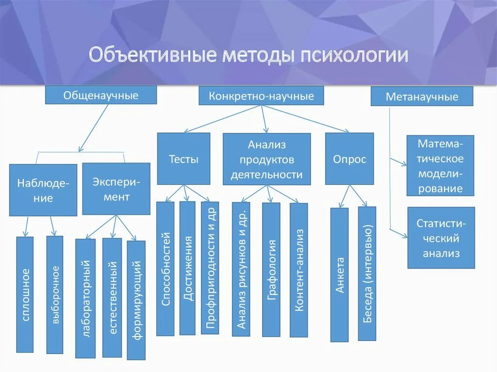 Методы психологии изменений. Основные методы психологии схема. Методы научного исследования в психологии. К методам психологии относятся. Основные методы психологии относят.