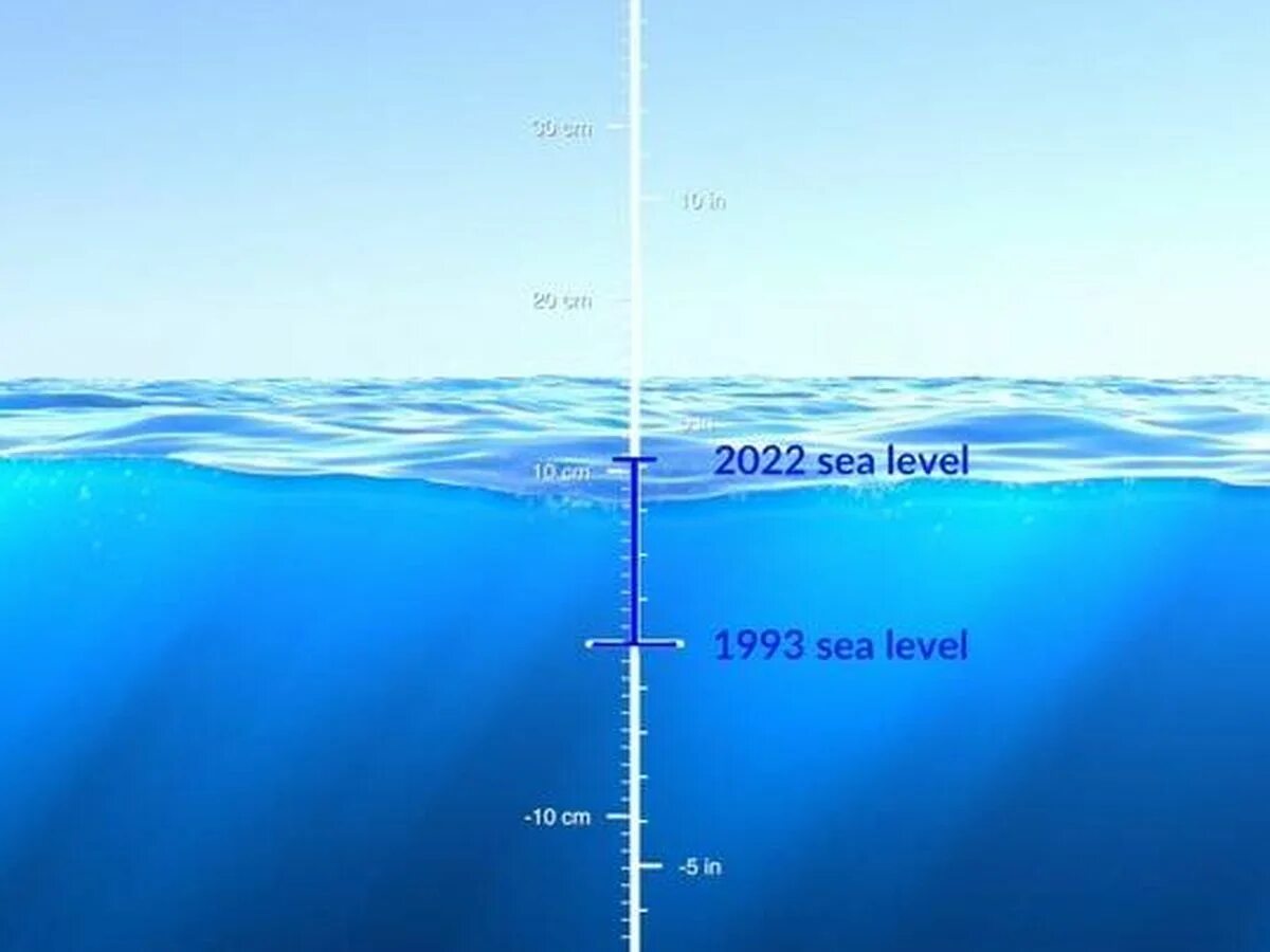 На сколько поднимется океан. Уровень мирового океана. Средний уровень моря. Уровни глубины океана. NASA исследования океана.