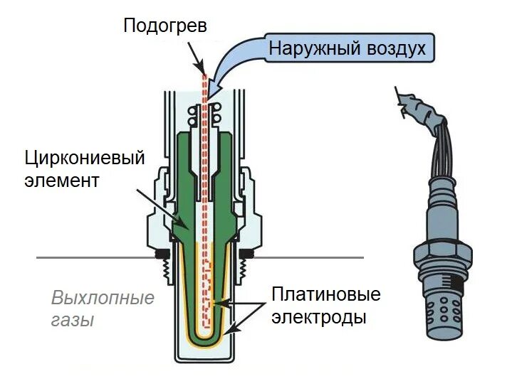 Зонд принцип. Как устроен кислородный датчик автомобиля. Датчик лямбда зонд устройство. Как работает датчик кислорода лямбда. Датчик кислорода принцип работы.