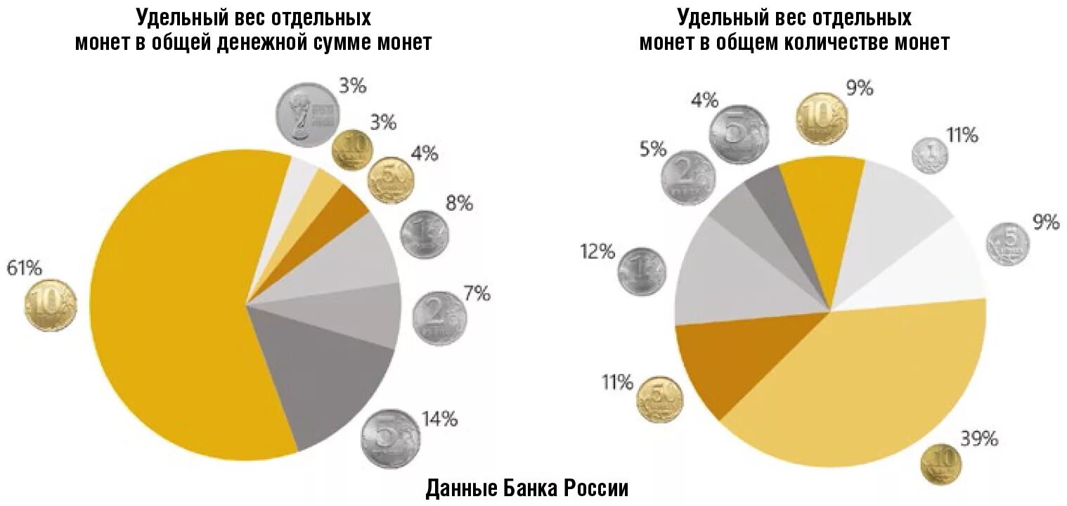 Крупнейшие вес в россии. Удельный вес отдельных монет в общей сумме монет. Диаграмма удельных весов. Вес монет. Объем мелочи.