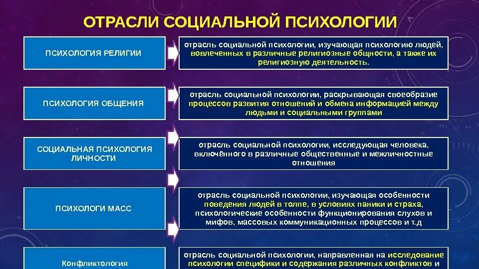 Практическое по социальным группам. Социальная психология характеристика отрасли. Разделы социальной психологии. Разделы и отрасли социальной психологии. Виды социальной психологии.