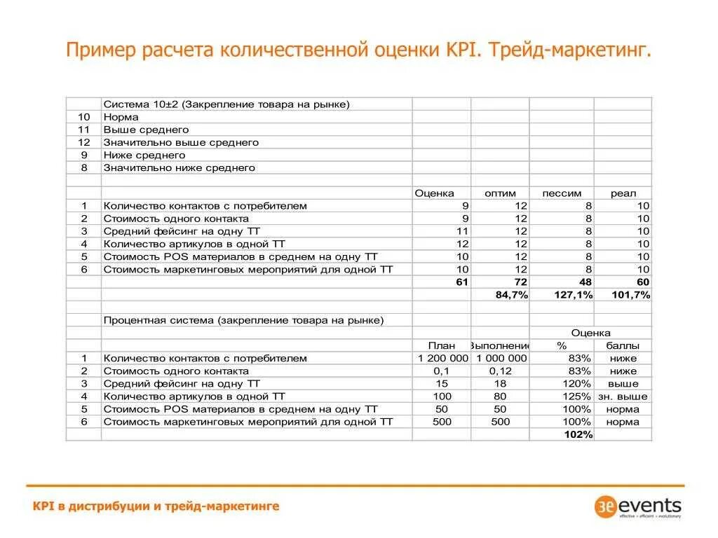 Ключевые показатели эффективности KPI отдела маркетинга. KPI руководителя отдела маркетинга пример. KPI матрица директор по маркетингу. KPI для маркетингового отдела. Kpi маркетолога