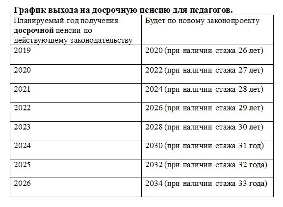 Пенсия 2020 изменения. График выхода на пенсию досрочно. Пенсионный Возраст учителей. Право педагогов на досрочную пенсию. График повышения пенсионного возраста.