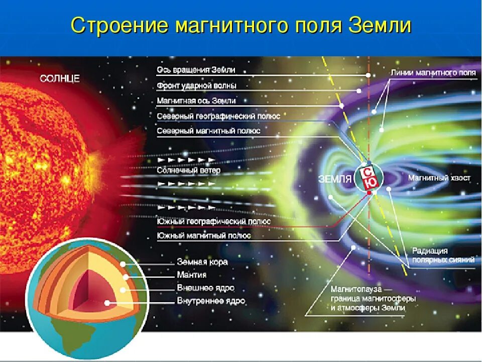 Взаимодействие земли и солнца. Магнитное поле земли. магнитное поле земли и солнце. влияние солнечного ветра на землю. влияние солнечного ветра на магнитное поле земли.
