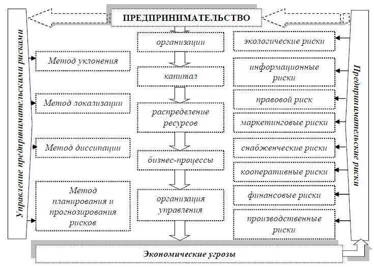 Способы формирования предприятия. Основные типы рисков и угроз экономической безопасности предприятия. фактор риска в системе управления рисками. классификация факторов экономической безопасности предприятия. экономическая безопасность предприятия риск.