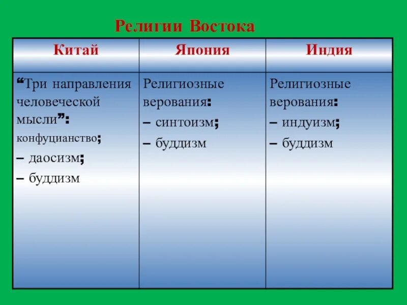 Религии Востока Индия Китай Япония. Религии Востока таблица. Религии Востока кратко. Религии Индии Китая и Японии.