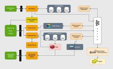 System architecture