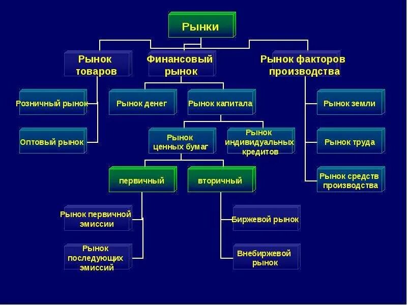 Рынок средств производства. Классификация рынков факторов производства. Рынки факторов производства : рынок труда и рынок земли. Рынок средств производства объекты. К производителям на рынке относятся