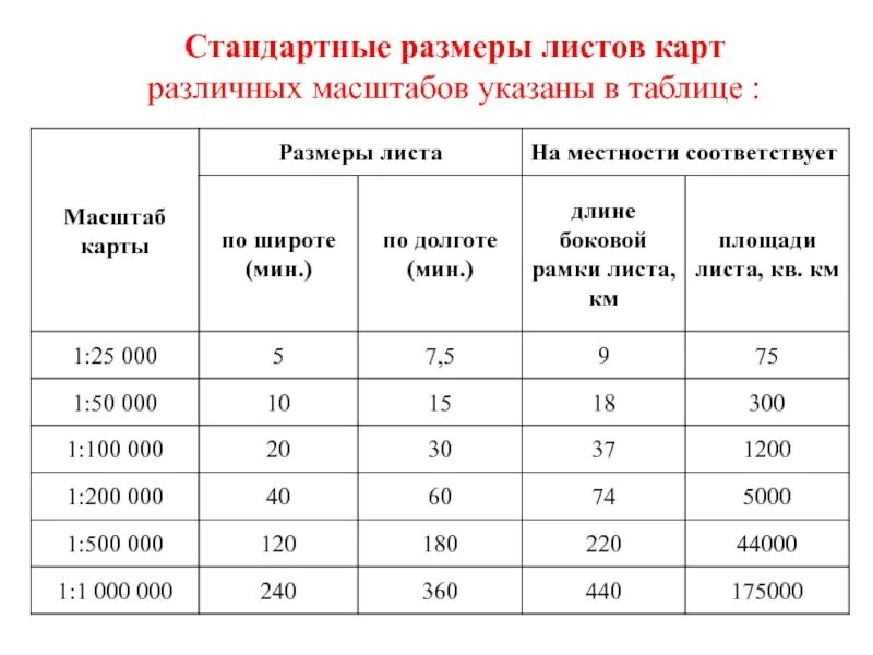 Стандартные размеры. Размеры листов карт. Стандартные Размеры листов карт. Стандартные Размеры масштабов. Масштабы листов Размеры.