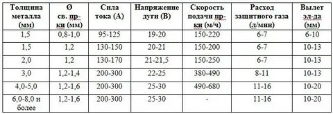 Проволока полуавтомат толщина металла