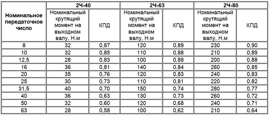 Передаточное число червячного редуктора таблица Редуктор червячный Ч,1Ч,2Ч Техпром-Р