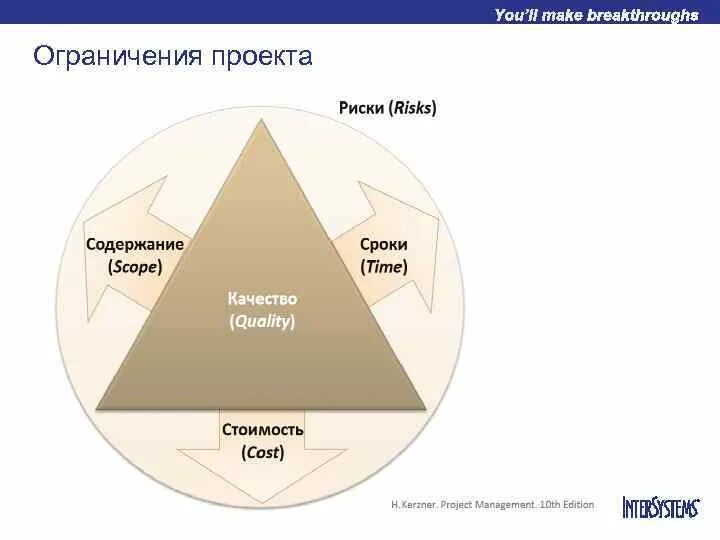Типы ограничения проекта. Управление ограничениями проекта. тройное ограничение проекта. к ограничениям проекта относят. управление проектами ограничения проекта.