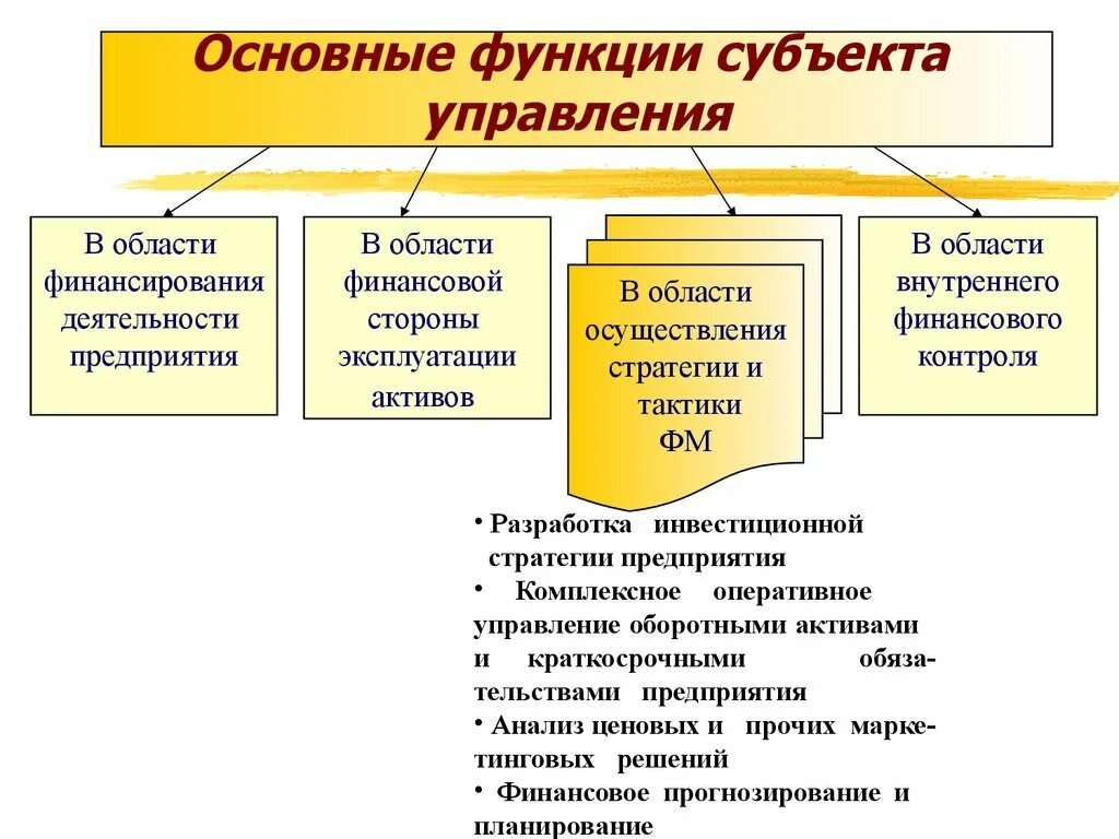 Функции субъекта управления. Функции управление хозяйствующих субъектов. Функции субъектов управления финансами. Функции управления эконом субъектом.