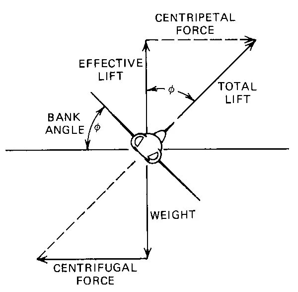 Bank angle protection. Bank angle. Bank angle. Bank angle. Радиус поворота самолета.
