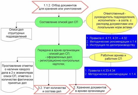 Комплектование дел в архиве