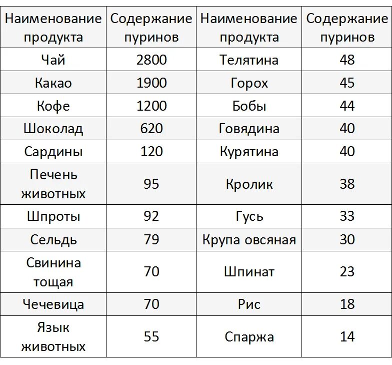 повышена мочевая кислота какая диета