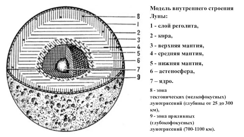 Внутренним слоем и поверхностью. Схема внутреннего строения Луны. Геологическое строение Луны. Внутренний состав Луны. Строение ядра Луны.