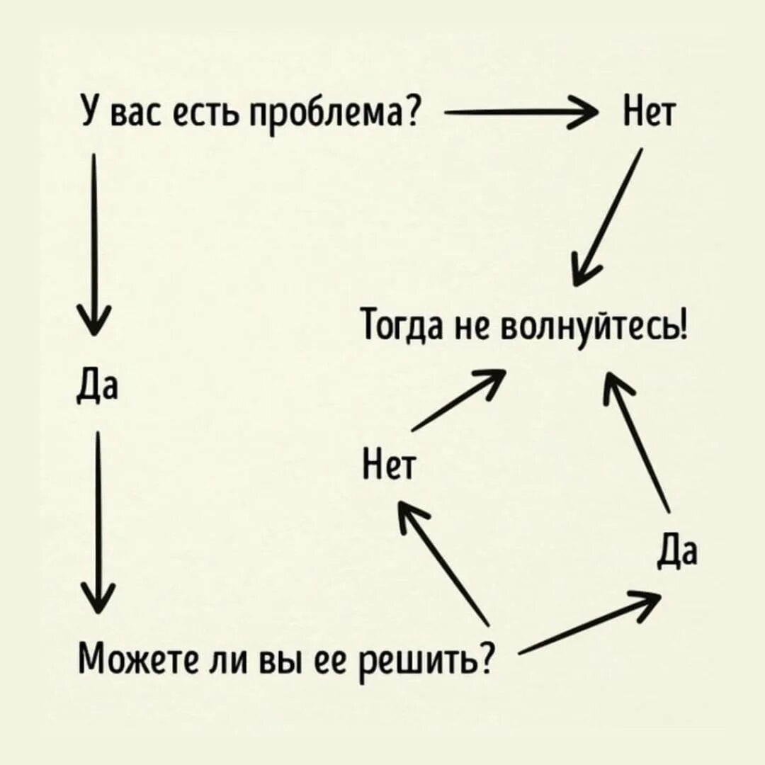 Чем вы можете. У вас есть проблема тогда не волнуйтесь. Схема решения проблем. Буддийская схема решения проблем. У вас есть проблема тогда не.