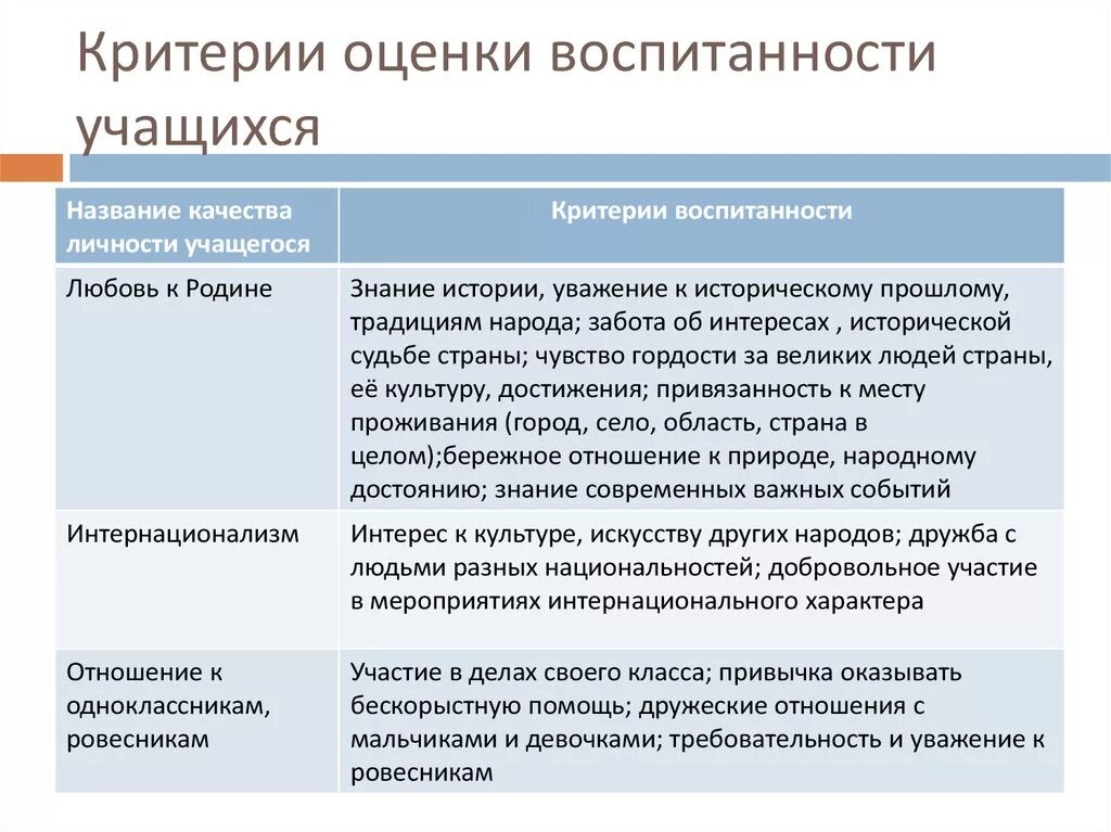 Какие нравственные критерии. Показатели и критерии воспитания школьников. Критерии воспитанности личности. Критерии и показатели воспитанности. Критерии и показатели воспитанности личности..