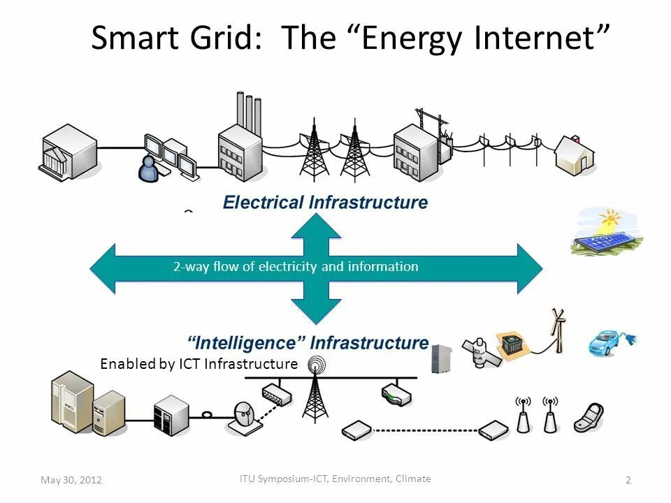 Advance network. Схема Smart Grid. Smart Grid в электроэнергетике. Интеллектуальная сеть. Smart Grid вертикально.