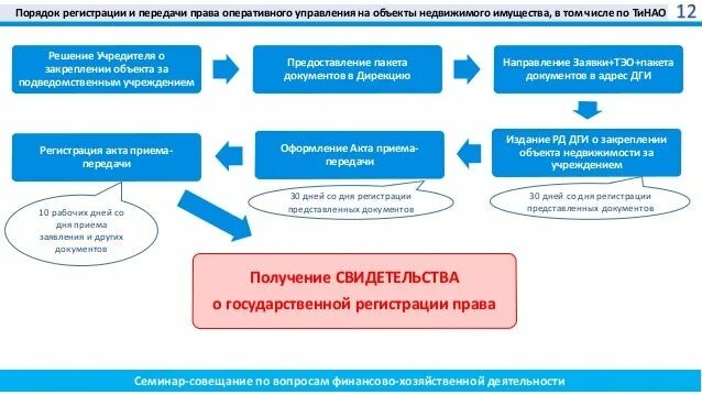 Порядок передачи недвижимого имущества. Передача имущества в оперативное управление. Передача в оперативное управление государственного имущества. Объекты переданные в аренду