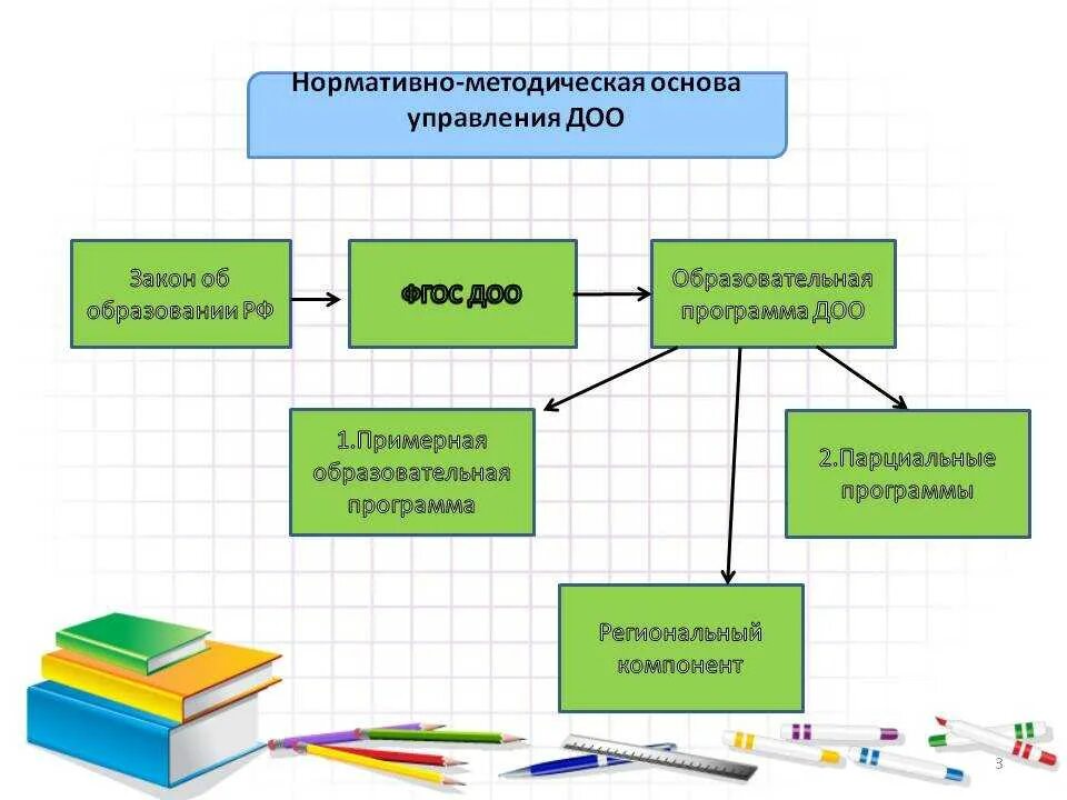 Нормативно-методическая документация. Документы образовательного учреждения. Нормативно-правовая и методическая основа это. Образовательная программа ДОУ это.