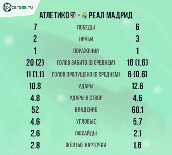 Атлетико мадрид реал мадрид статистика. Атлетико мадрид реал мадрид статистика