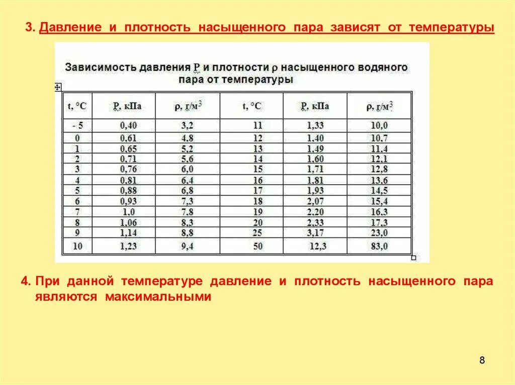 Зависимость давления насыщенного водяного пара от температуры. Зависимость давления насыщенных паров от температуры таблица. Таблица зависимости плотности давления пара от температуры. Давление насыщенных паров воды при данной температуре;. Температура насыщения воды