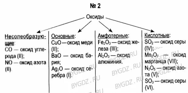 Основные амфотерные и кислотные оксиды 8 класс. Основные амфотерные и кислотные оксиды таблица. Основные оксиды кислотные оксиды таблица. Оксиды основные амфотерные и кислотные таблица 8 класс.