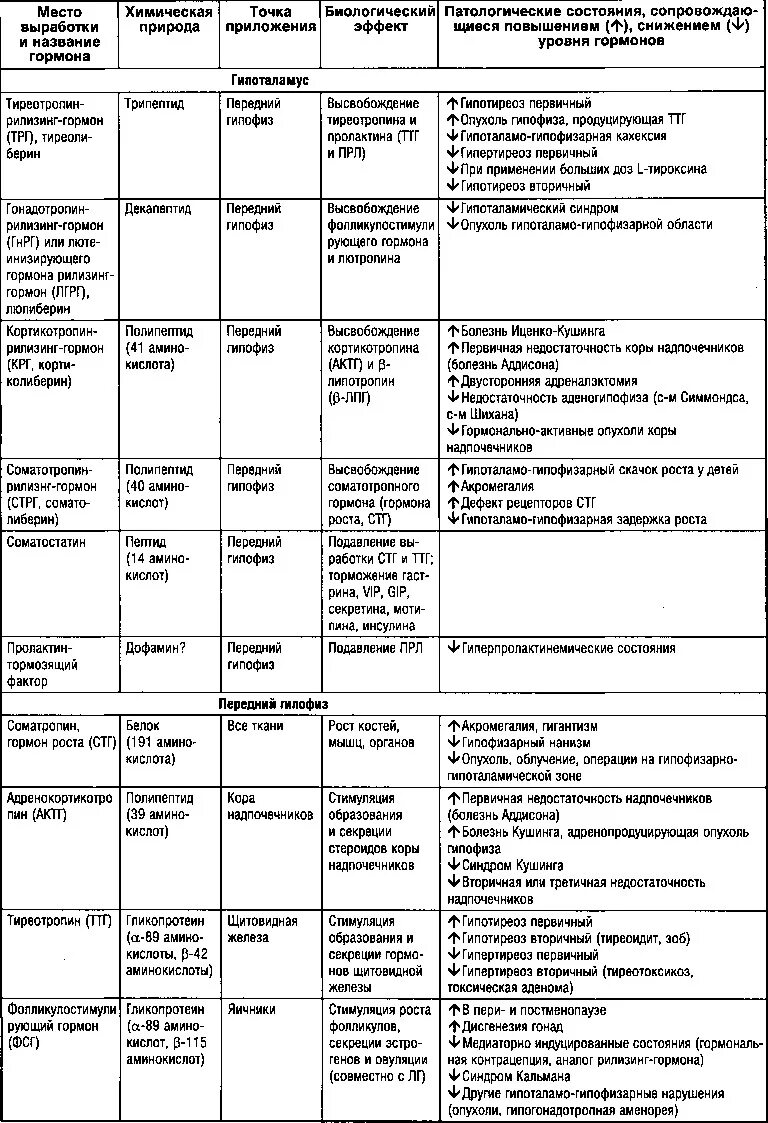 Железы внутренней секреции анатомия таблица. Эндокринная система таблица железы гормоны функции. Эндокринная система таблица железы гормоны. Гормоны периферических эндокринных желез таблица. Раскройте роль гормонов в обмене веществ росте