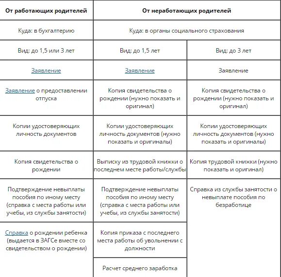 Пособие для неработающих мам до 1.5. Перечень документов для получения детского пособия до 1.5. Какие справки нужны для оформления детских пособий до 1.5. Какие документы нужны список для получения детского пособия до 3 лет. Какие документы нужны для получения ежемесячного пособия до 1.5 лет.