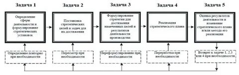 Стратегии решения задач управления
