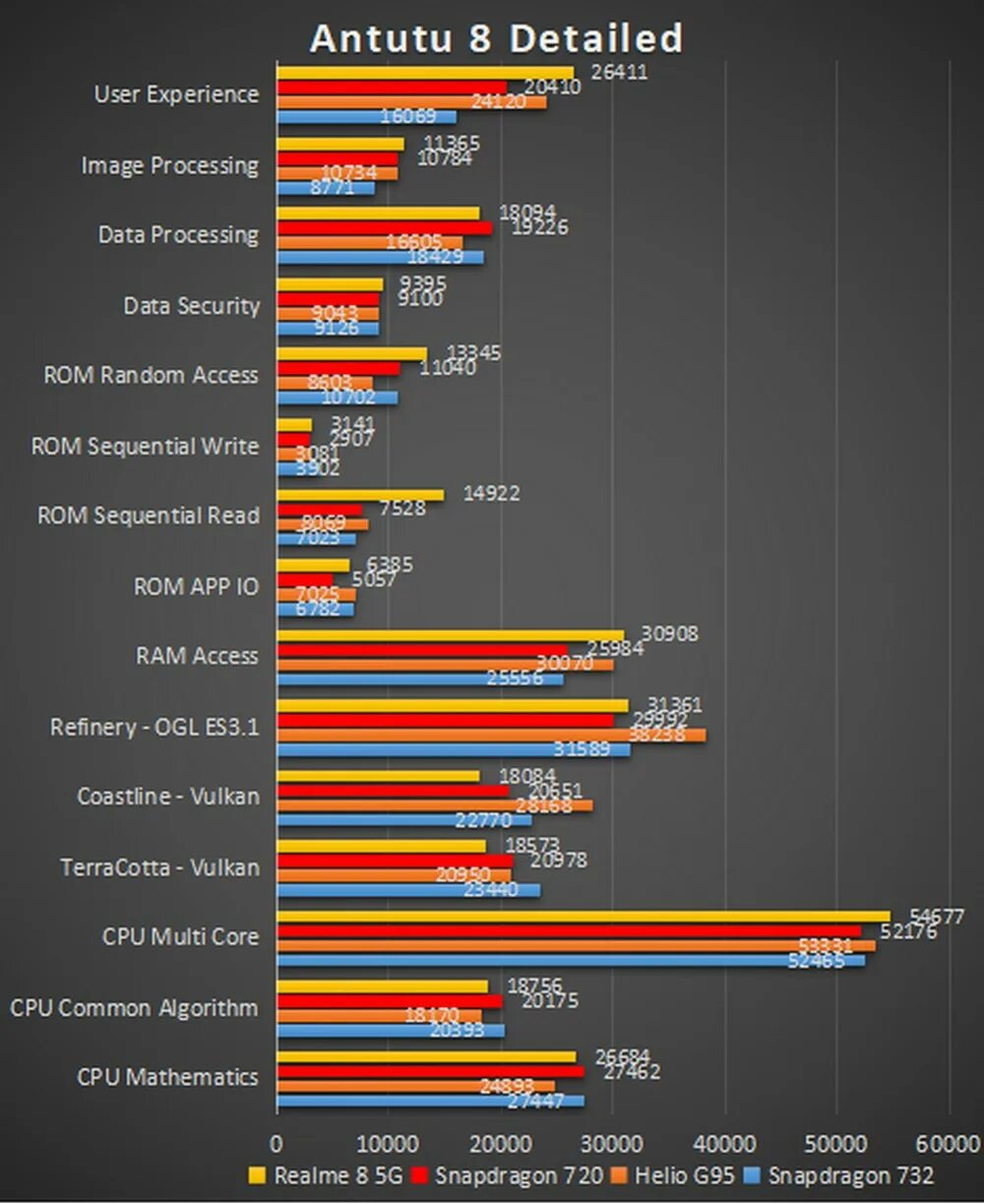 Vivo v30 antutu. Qualcomm Snapdragon 720g антуту. Qualcomm Snapdragon 732g антуту. Snapdragon 732 антуту. Qualcomm Snapdragon 732g ANTUTU.