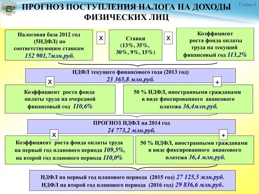 4 налог на доходы физических лиц федеральный. Налоговая база НДФЛ схема. Налог на доходы физических лиц. Ставки налога на доходы физ лиц. НДФЛ ставка налога.