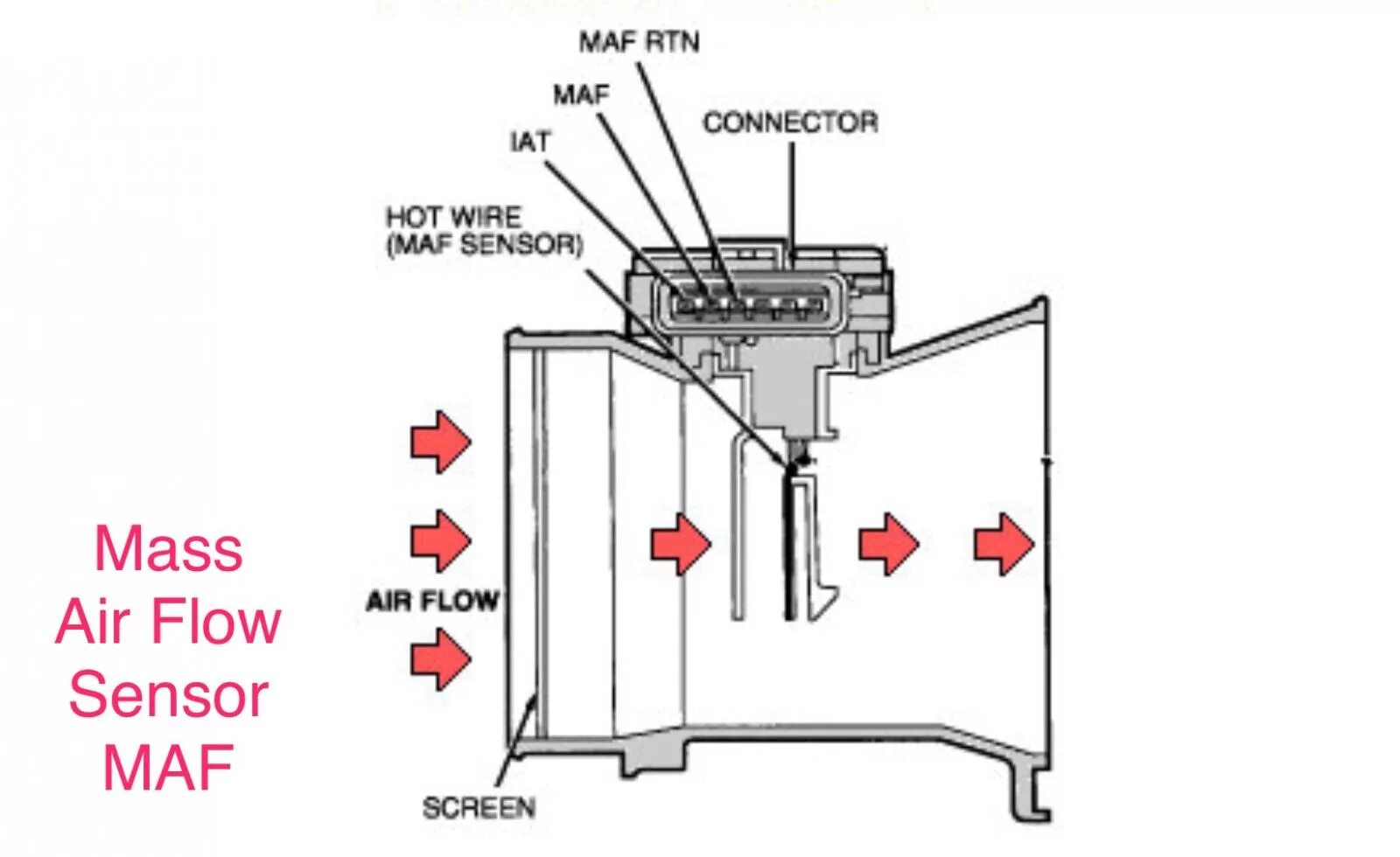 MAF-сенсора Ford. MAF датчик. Эмуляция MAF sensor схема. MAF сенсор AHL.