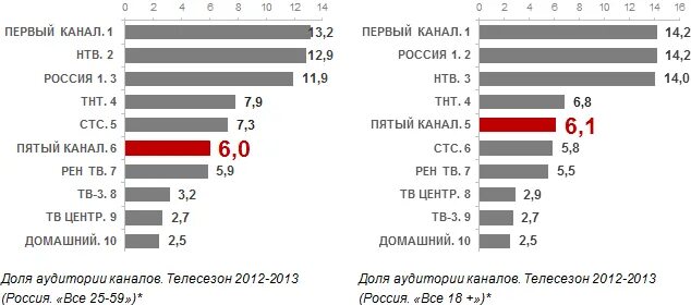 Доля телеканалов россии. 5 канал логотип. Анастасия мосина канск. Канск 5 канал бегущая строка объявления. Телеканал пятый канал.