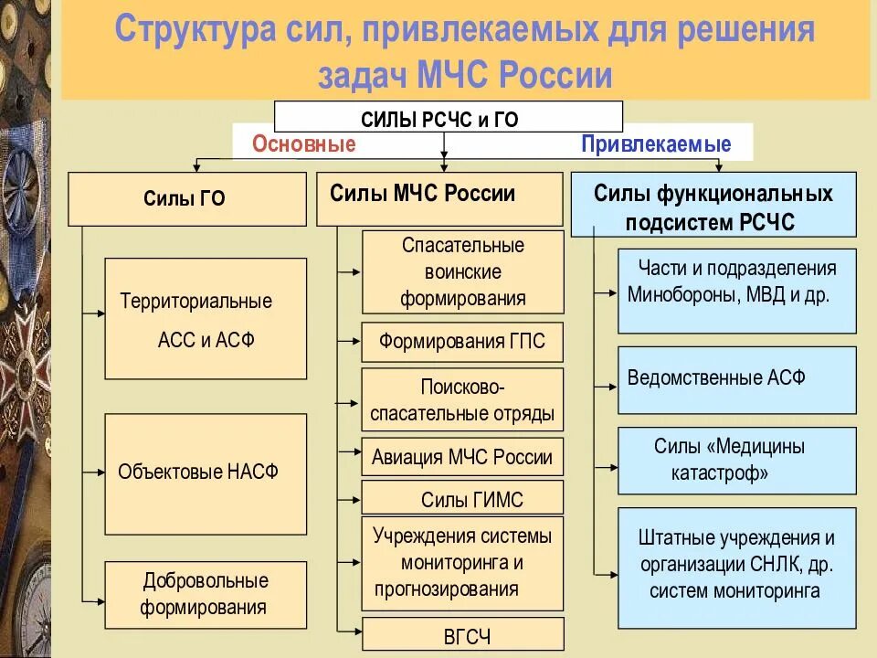 Силы и ресурсы рсчс. Структура функциональной подсистемы рсчс. структура рсчс и го. функциональные подсистемы мчс россии. структура сил го.