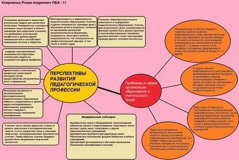 Перспективы развития педагогической