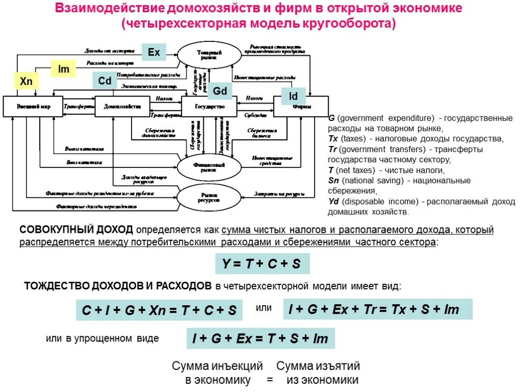 Системы взаимодействия в экономике. Четырехсекторная макроэкономическая модель. Модели кругооборота для четырехсекторной экономики.. Кругооборот расходов и доходов в четырехсекторной модели экономики. Модель открытой экономики.