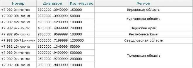 Операторы связи 8909. Коды сотовых операторов. Коды телефонных операторов. Номер телефона. Код номера телефона.