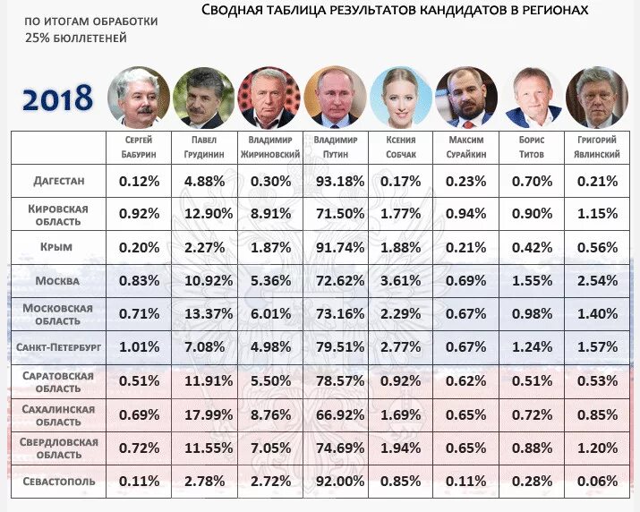 Выборы президента рф в 2018 году. Результаты выборов президента РФ В 2018 году. Итоги выборов президента России 2018 таблица. Выборы президента России 2018 итоги голосования. Итоги выборов президента 2018 в России в процентах.