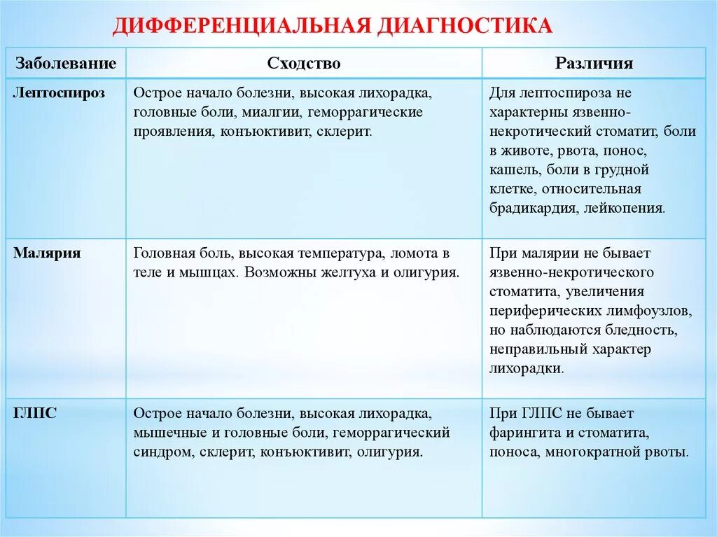 Дифференциальный диагноз малярии. Диф диагноз ГЛПС. Лептоспироз дифференциальная диагностика. Дифференциальный диагноз лептоспироза.