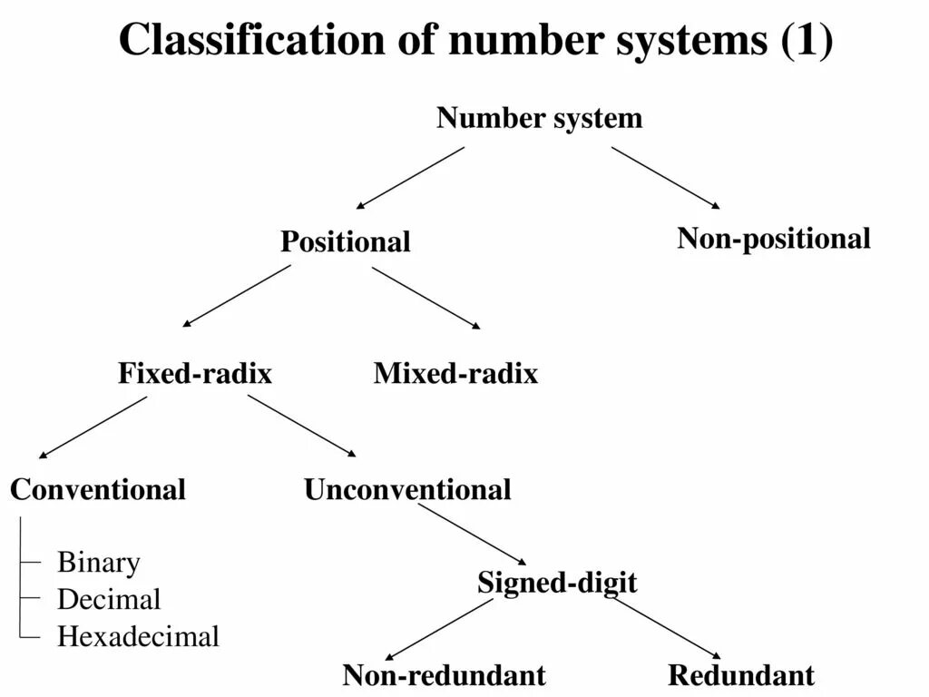 Classification system. Positional number Systems. Non positional number System. Classification примеры.