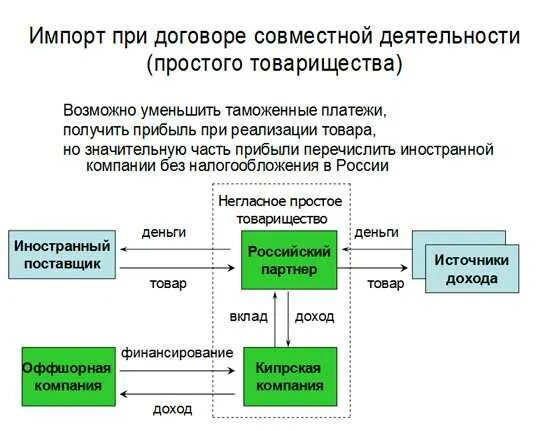 Вклады в договоре простого товарищества. Вклады в договоре простого товарищества. Прекращение договора простого товарищества. Простое товарищество. Виды договора простого товарищества.