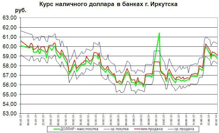 Курс рубля в банках иркутска. Курс наличного доллара. Макс курс доллара. Курс наличные. Доллар в банках Иркутска.